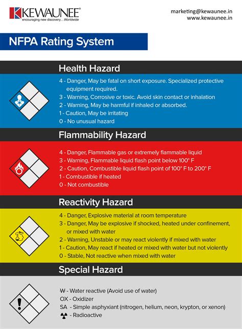 Nfpa Diamond Guide On Hazard Rating Symbols Nfpa 704 42 Off