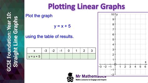 Plotting Linear Graphs In The Form Y Mx C Youtube