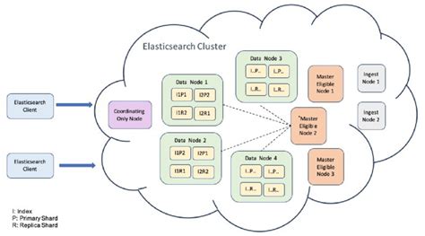 Elastic Search Architecture 74 Download Scientific Diagram