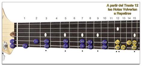 Cómo Aprender Las Notas De La Guitarra Fácil Todo El Mástil