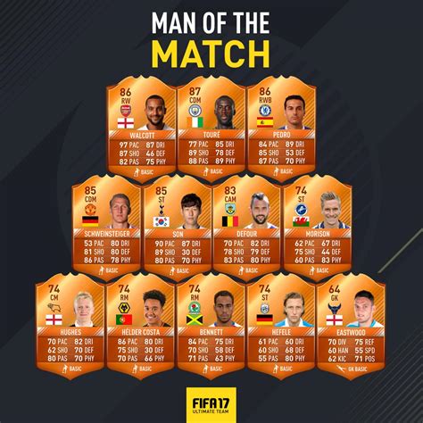 Fifa 17 Man Of The Match Complete List Of Fut Motm Orange Cards