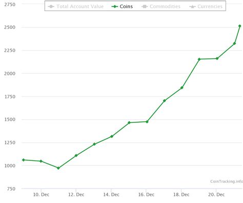 Day 13 Usd Buy And Hold 100 Crypto