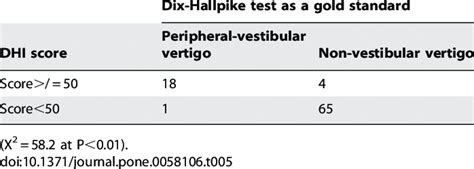 Dhi Score And Dix Hallpike Test Download Scientific Diagram