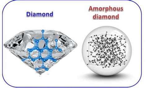 Amorphous Diamond Synthesized