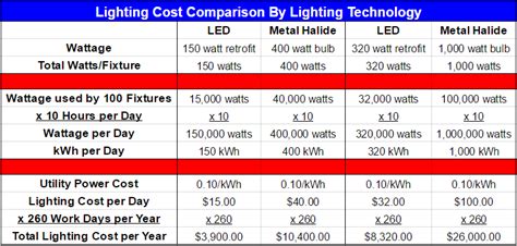 5 Reasons To Upgrade Your Commercial Lighting To Led Netzero Usa