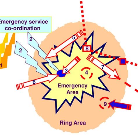 Integrated Emergency Management System Model Download Scientific Diagram