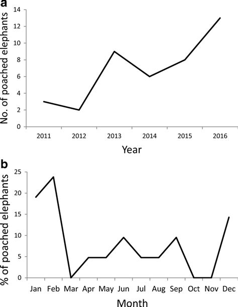 Elephant Poaching Graph