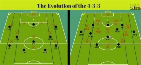 The Evolution Of The 4 3 3 And Its Impact On Wide Players El Arte Del
