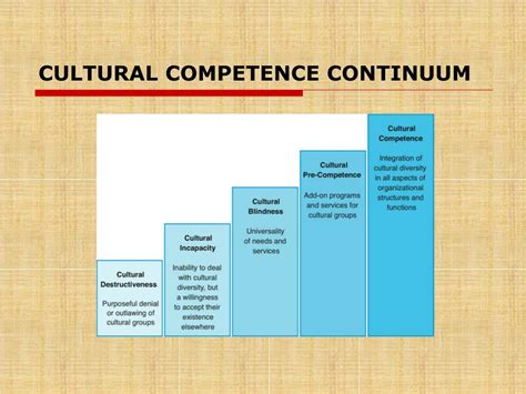 Ppt Cultural Competence And Organizational Change Powerpoint