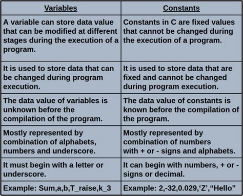 Variables And Constants In C Codedec