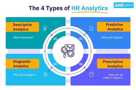 A Guide To The Types Of HR Analytics AIHR