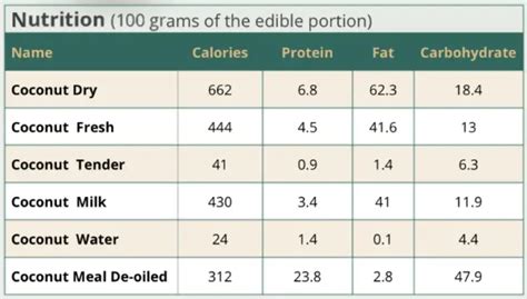 Coconut Benefits Nutrition And How To Add To Diet Health