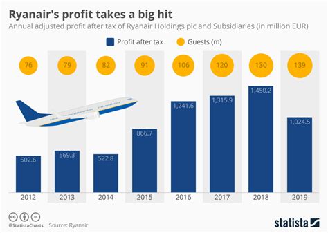 Chart Ryanairs Profit Takes A Big Hit Statista