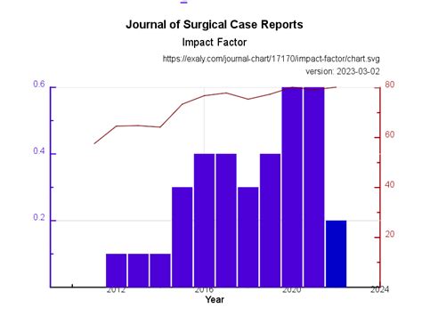 Journal Of Surgical Case Reports Impact Factor And Exaly