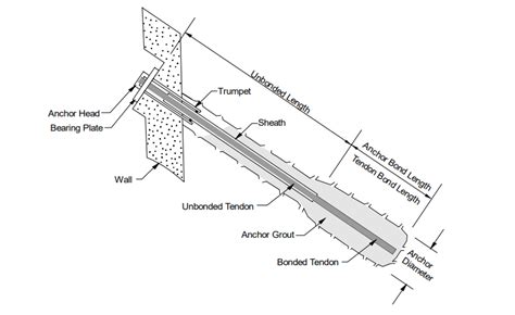 Soil Anchors Overview Components Applications Embibe