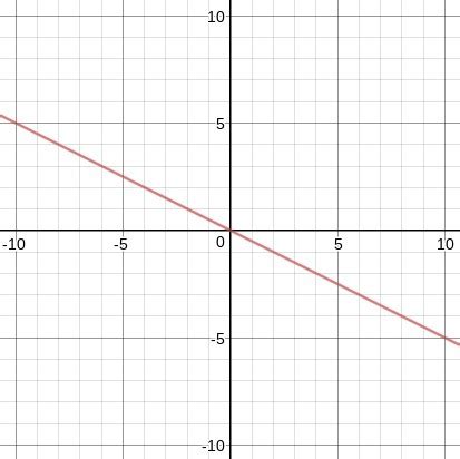 Graph ƒ(x) = -1/2 x. Click on the graph until the graph of ƒ(x) = 1/2 ...