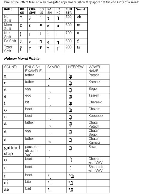 Hebrew Letter Charts