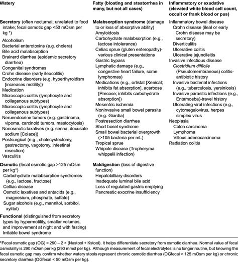 Differential Diagnosis Of Chronic Diarrhea Download Table