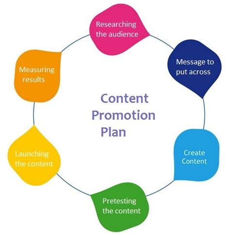 6 Incredible Pointers For Making A Content Promotion Plan