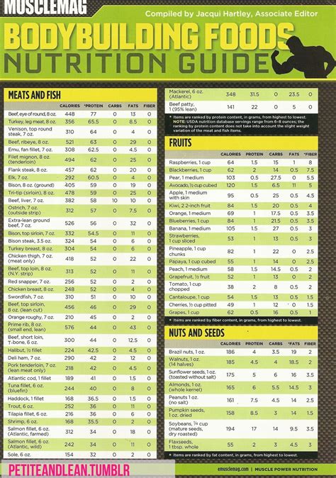 Cool Sport Nutrition Nutrition Sportive Nutrition Chart Nutrition