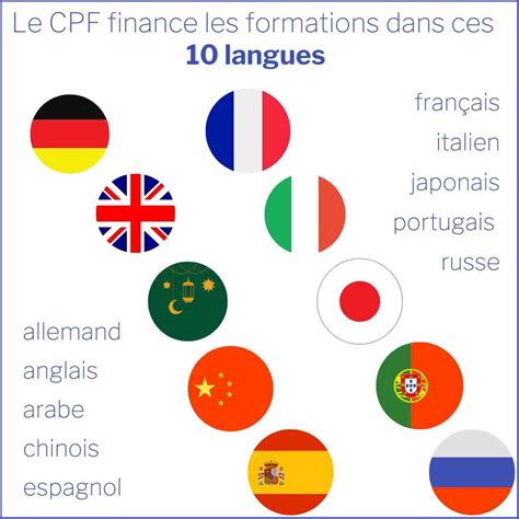 Financer Des Cours De Langues Avec Le Cpf Quelles Langues Sont