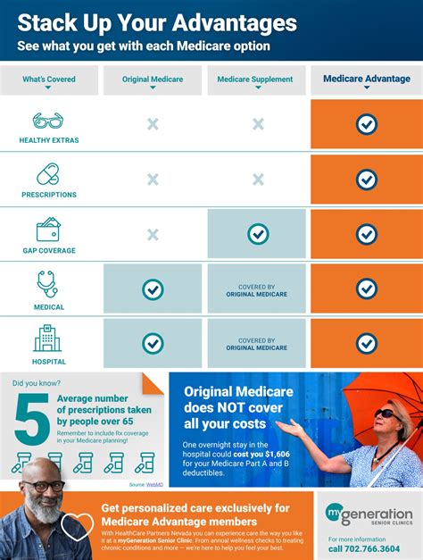 Maybe you would like to learn more about one of these? Original Medicare vs Medicare Advantage vs Medicare Supplement | HealthCare Partners Nevada