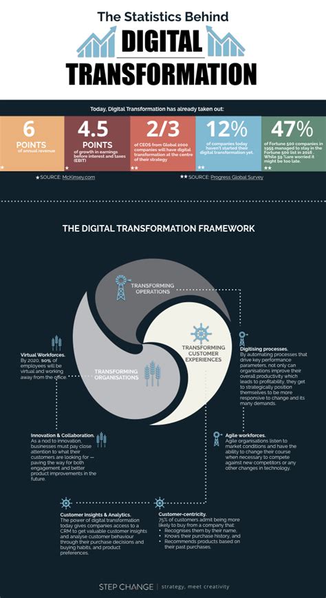 What Is Digital Transformation