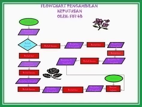 Pesona Pendidikan Flowchart Flowchart Alur Keputusan Membuat Kopi Atau Teh Hot Sex Picture