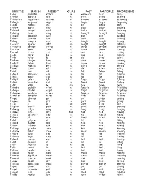 One Hundred Irregular Verbs Morphology Linguistics