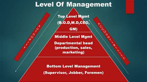 Levels Of Management Top Level Management Middle Level Management