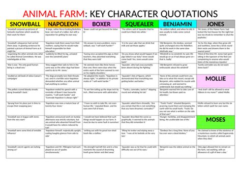 Animal Farm Character Quotations Teaching Resources