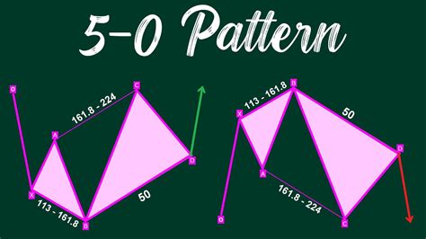5 0 Pattern 5 0 Harmonic Pattern Trading Strategy 5 0 Harmonic