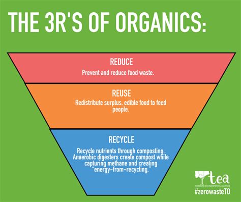The 3rs Of Organics Toronto Environmental Alliance