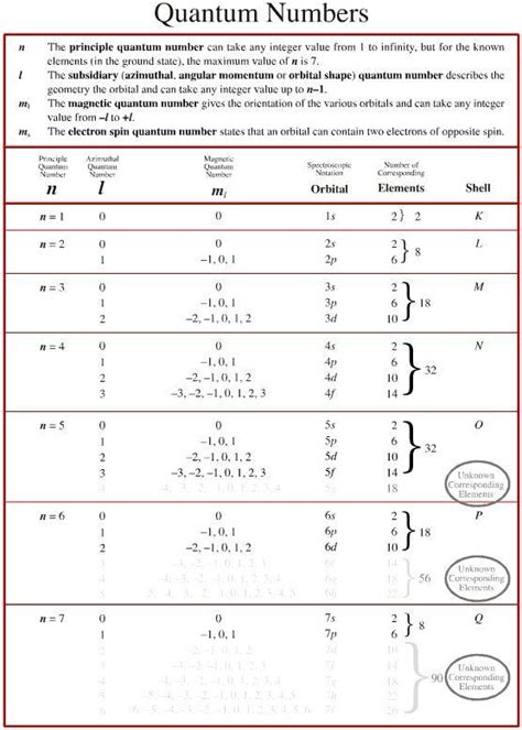 Quantum Numbers And Atomic Orbitals Worksheet