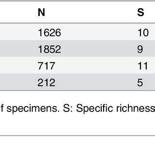Species Diversity Of Phlebotomine Sand Fly Species Richness S Download Table