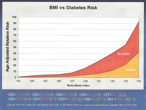 Bmi Diabetes Graph Kids At Risk For Diabetes
