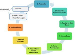 Siklus Akuntansi Pengertian Tahapan Urutan Contoh Pencatatan