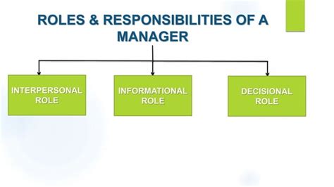 Roles Responsibilities And Functions Of A Manager