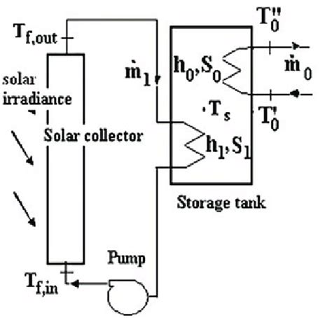 Solar Dhw System The Temperature T Between The Outlet From The