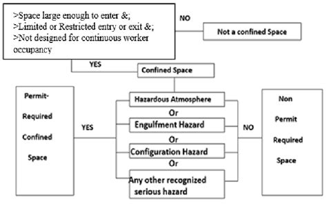 Confined Space Types