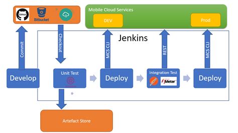 Creating A CI CD Pipeline Between Jenkins And Mobile Cloud Services A Team Chronicles