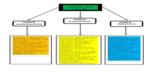 Mapa Conceptual De Los Tres Poderes Arbol