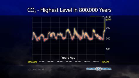 Carbon Dioxide On The Rise Wxshift