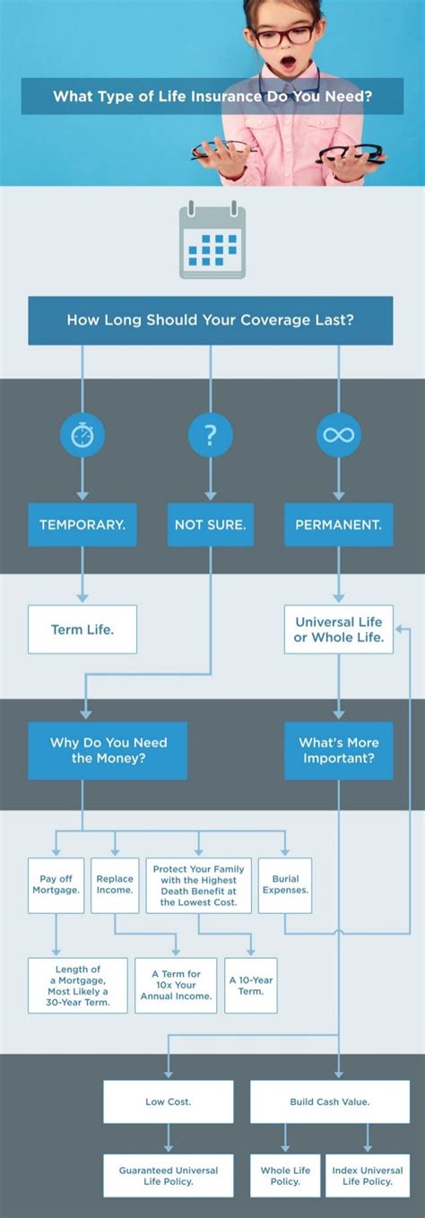 Types Of Life Insurance Flow Chart