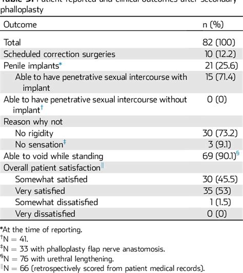 Table 5 From The Surgical Techniques And Outcomes Of Secondary Phalloplasty After Metoidioplasty
