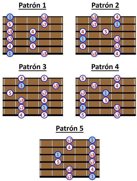 La Escala Pentatónica En La Guitarra Explicación Y Posiciones
