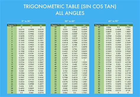 Trigonometric Table Of Values Pdf Elcho Table