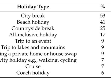 The Ten Most Popular Types Of Holiday Taken By British People In The