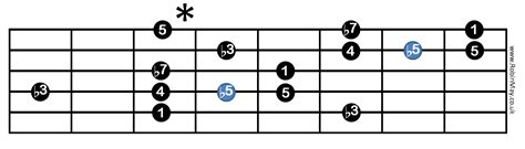 Minor Pentatonic And Blues Scale Everywhere Part Two