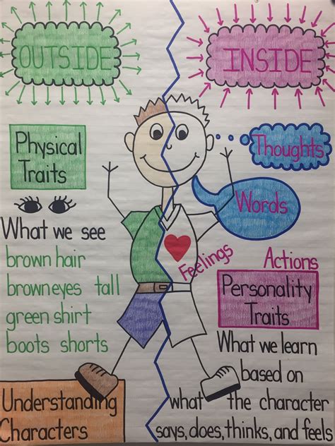 Understanding Characters Anchor Chart Anchor Charts Character Trait